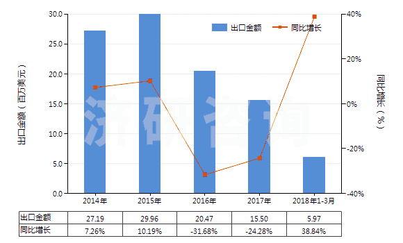 2014-2018年3月中國(guó)3,4-亞甲二氧基苯甲醛(胡椒醛)(HS29329300)出口總額及增速統(tǒng)計(jì) 2014-2018年3月中國(guó)3,4-亞甲二氧基苯甲醛(胡椒醛)(HS29329300)出口總額及增速統(tǒng)計(jì)